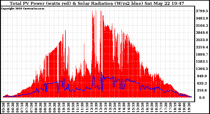 Solar PV/Inverter Performance Total PV Panel Power Output & Solar Radiation