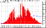 Solar PV/Inverter Performance Total PV Panel & Running Average Power Output