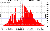 Solar PV/Inverter Performance Total PV Panel Power Output