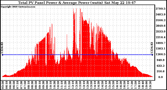 Solar PV/Inverter Performance Total PV Panel Power Output