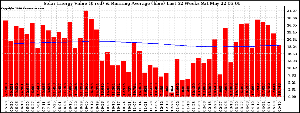 Solar PV/Inverter Performance Weekly Solar Energy Production Value Running Average Last 52 Weeks