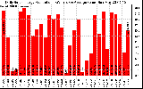 Solar PV/Inverter Performance Daily Solar Energy Production