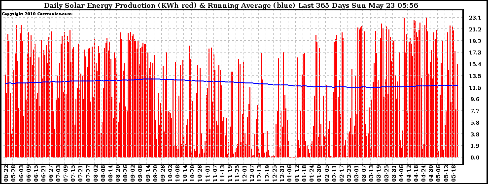 Solar PV/Inverter Performance Daily Solar Energy Production Running Average Last 365 Days