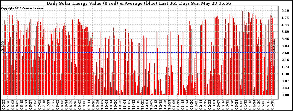 Solar PV/Inverter Performance Daily Solar Energy Production Value Last 365 Days