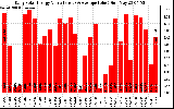 Solar PV/Inverter Performance Daily Solar Energy Production Value