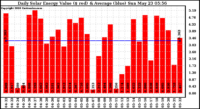 Solar PV/Inverter Performance Daily Solar Energy Production Value