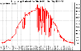 Solar PV/Inverter Performance Daily Energy Production Per Minute