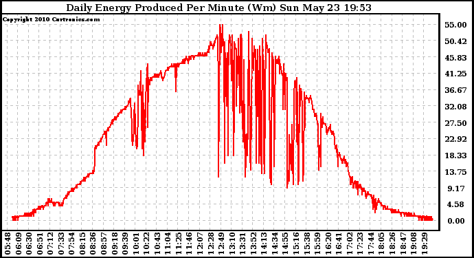 Solar PV/Inverter Performance Daily Energy Production Per Minute