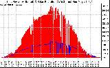 Solar PV/Inverter Performance Grid Power & Solar Radiation