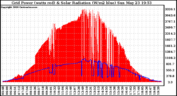 Solar PV/Inverter Performance Grid Power & Solar Radiation