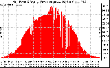 Solar PV/Inverter Performance Inverter Power Output