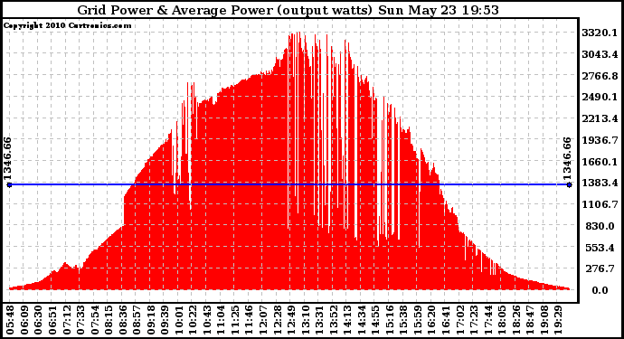 Solar PV/Inverter Performance Inverter Power Output