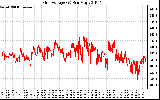 Solar PV/Inverter Performance Grid Voltage