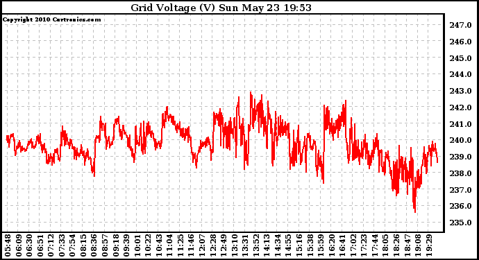 Solar PV/Inverter Performance Grid Voltage