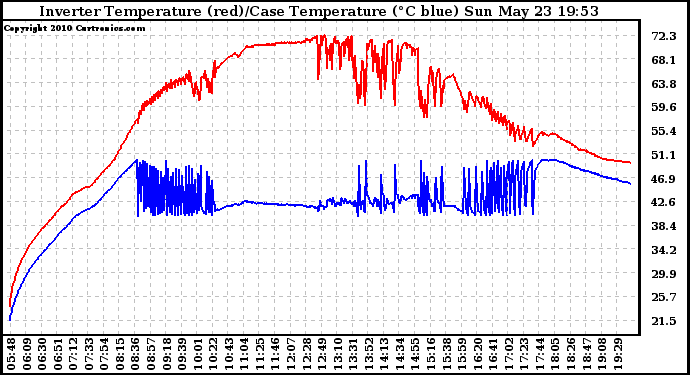 Solar PV/Inverter Performance Inverter Operating Temperature