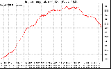 Solar PV/Inverter Performance Outdoor Temperature