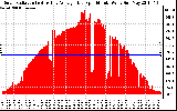 Solar PV/Inverter Performance Solar Radiation & Day Average per Minute