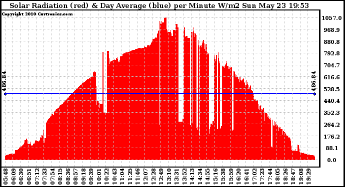 Solar PV/Inverter Performance Solar Radiation & Day Average per Minute