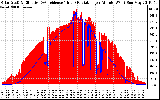 Solar PV/Inverter Performance Solar Radiation & Effective Solar Radiation per Minute