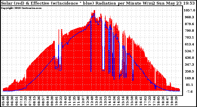 Solar PV/Inverter Performance Solar Radiation & Effective Solar Radiation per Minute