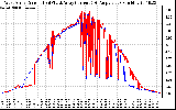 Solar PV/Inverter Performance Photovoltaic Panel Current Output