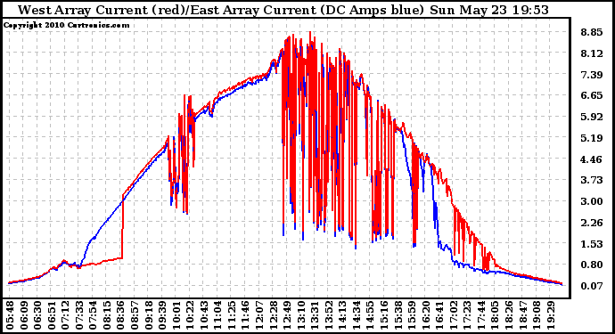 Solar PV/Inverter Performance Photovoltaic Panel Current Output