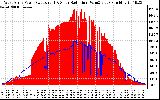 Solar PV/Inverter Performance West Array Power Output & Solar Radiation