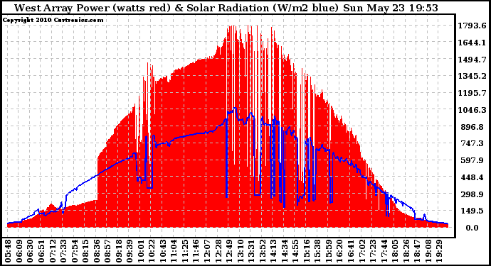 Solar PV/Inverter Performance West Array Power Output & Solar Radiation