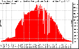 Solar PV/Inverter Performance West Array Actual & Average Power Output