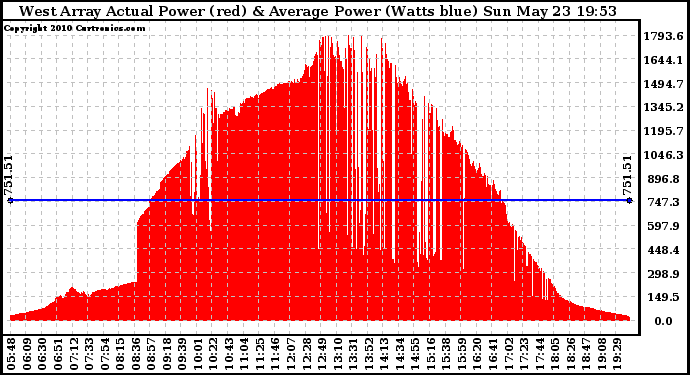 Solar PV/Inverter Performance West Array Actual & Average Power Output