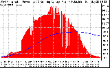 Solar PV/Inverter Performance West Array Actual & Running Average Power Output