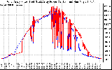 Solar PV/Inverter Performance Photovoltaic Panel Power Output