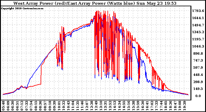 Solar PV/Inverter Performance Photovoltaic Panel Power Output