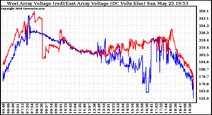 Solar PV/Inverter Performance Photovoltaic Panel Voltage Output