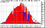 Solar PV/Inverter Performance East Array Power Output & Solar Radiation