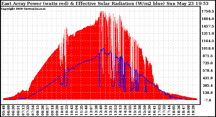 Solar PV/Inverter Performance East Array Power Output & Effective Solar Radiation