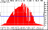 Solar PV/Inverter Performance East Array Actual & Average Power Output