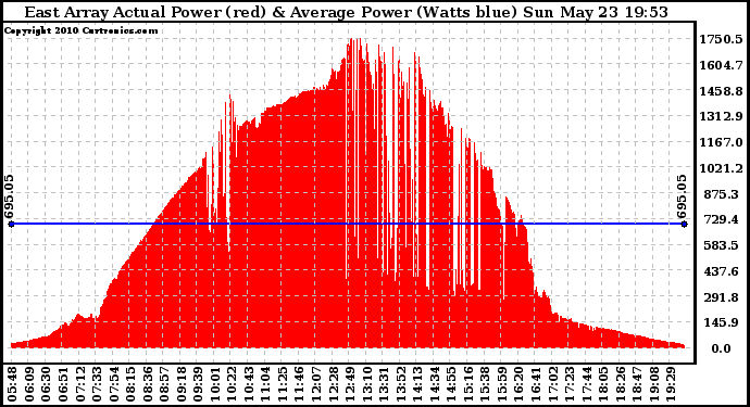 Solar PV/Inverter Performance East Array Actual & Average Power Output