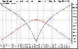 Solar PV/Inverter Performance Sun Altitude Angle & Azimuth Angle