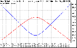 Solar PV/Inverter Performance Sun Altitude Angle & Sun Incidence Angle on PV Panels