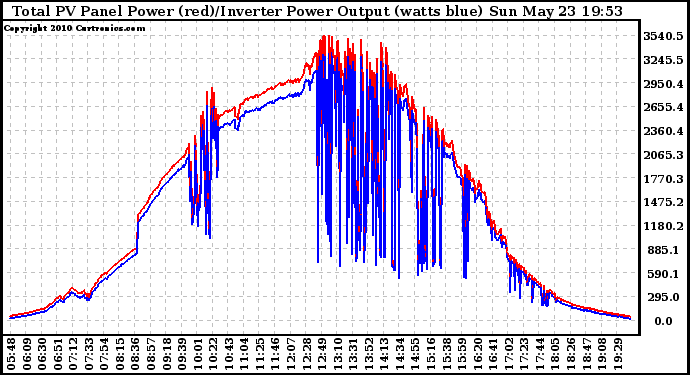 Solar PV/Inverter Performance PV Panel Power Output & Inverter Power Output