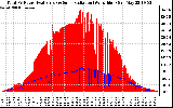 Solar PV/Inverter Performance Total PV Panel Power Output & Solar Radiation