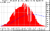 Solar PV/Inverter Performance Total PV Panel & Running Average Power Output