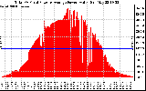 Solar PV/Inverter Performance Total PV Panel Power Output