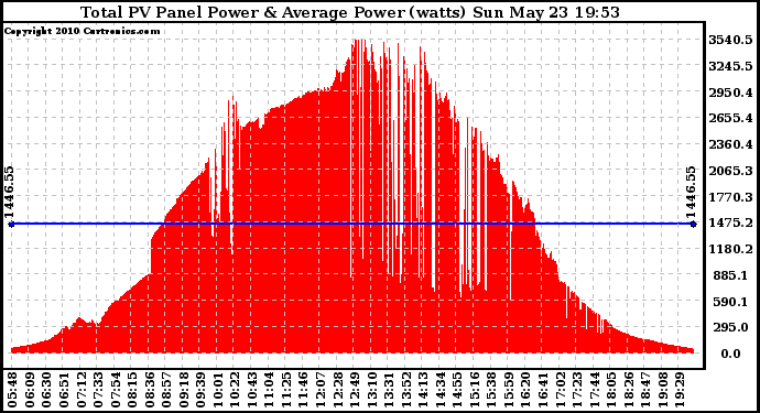 Solar PV/Inverter Performance Total PV Panel Power Output