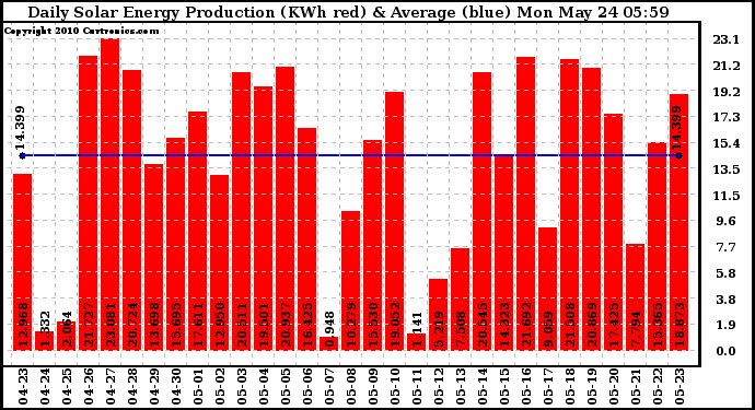 Solar PV/Inverter Performance Daily Solar Energy Production