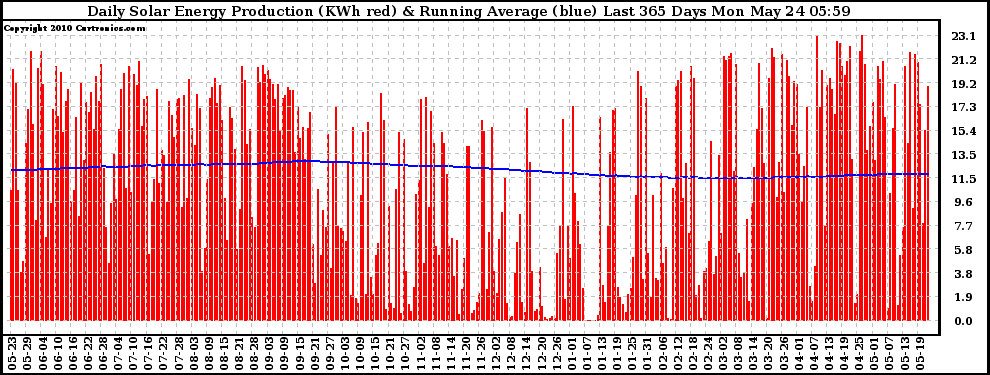 Solar PV/Inverter Performance Daily Solar Energy Production Running Average Last 365 Days