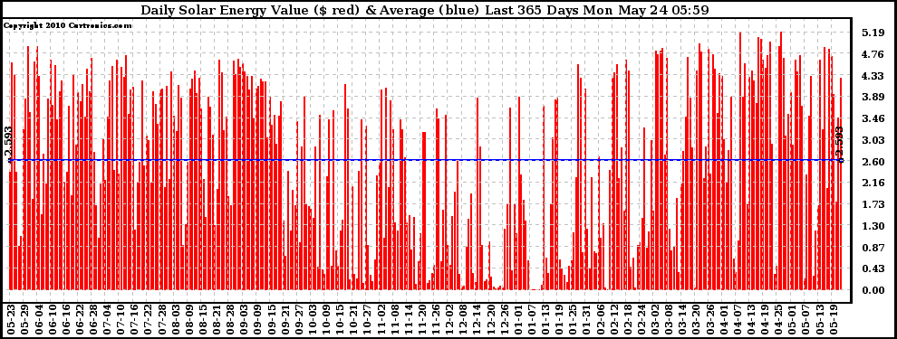 Solar PV/Inverter Performance Daily Solar Energy Production Value Last 365 Days