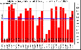 Solar PV/Inverter Performance Daily Solar Energy Production Value