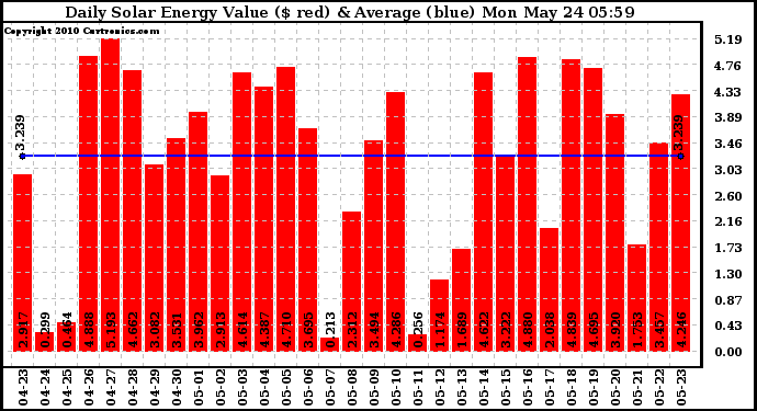 Solar PV/Inverter Performance Daily Solar Energy Production Value